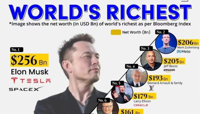 Billionaires List 2025 The World’s Top 20 Richest People Ranked